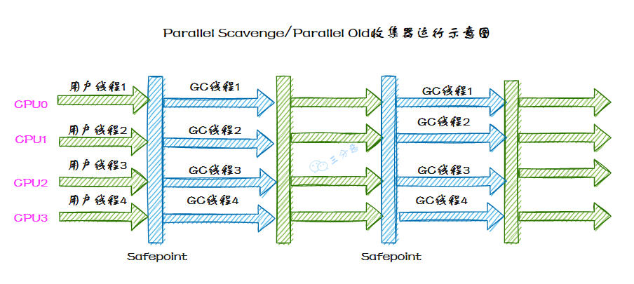 Parallel Scavenge/Parallel Old收集器运行示意图