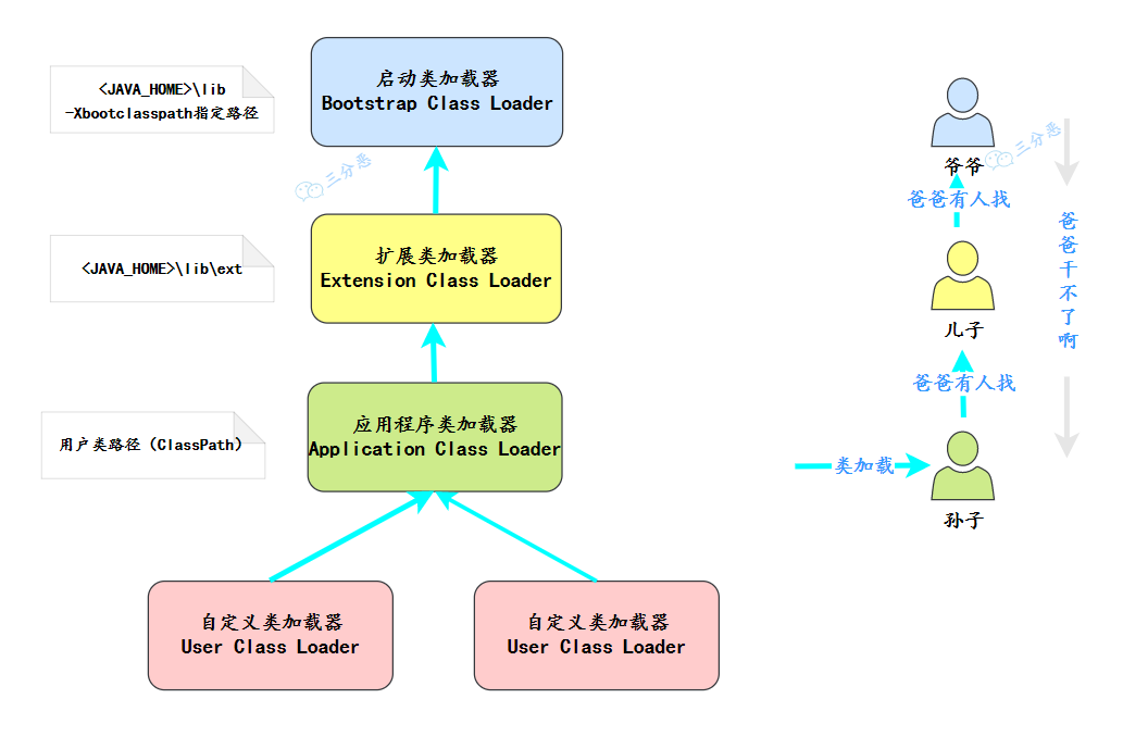 双亲委派模型