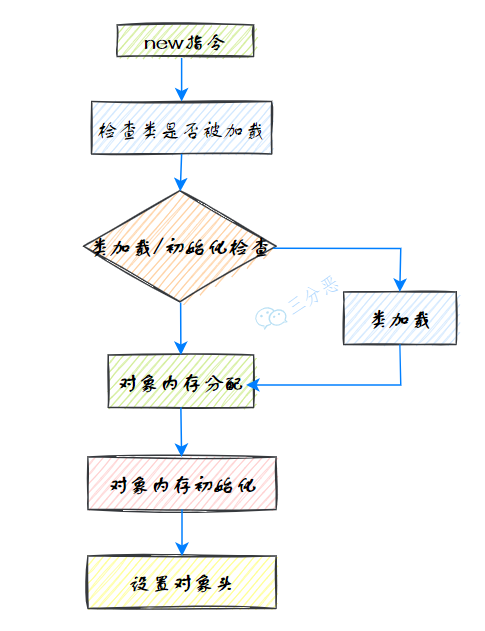 对象创建过程