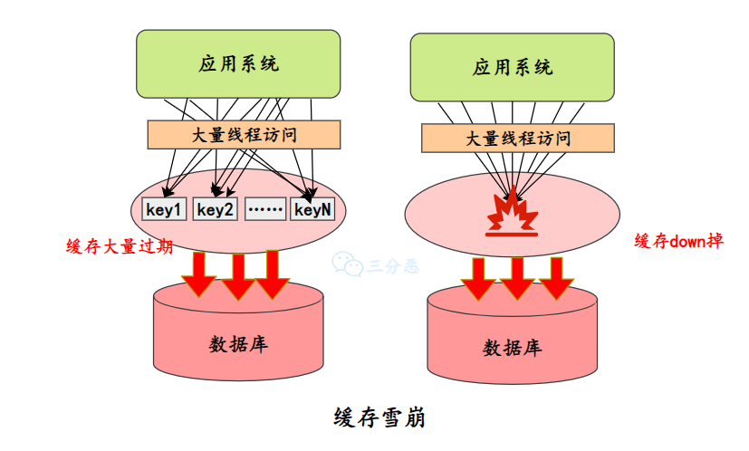 缓存雪崩