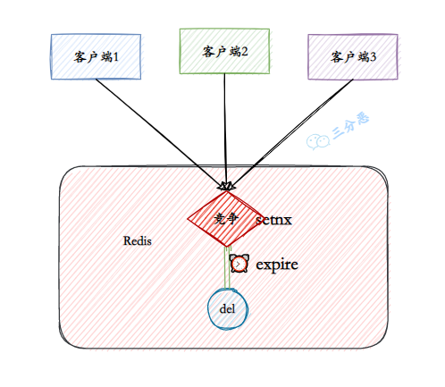 锁超时释放