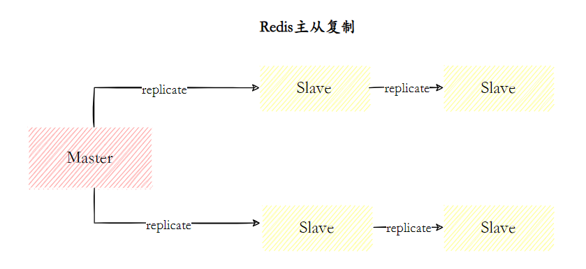 Redis主从复制简图