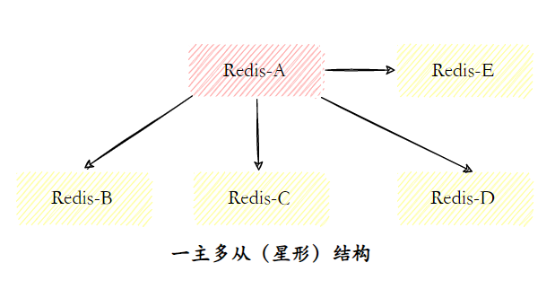 一主多从结构