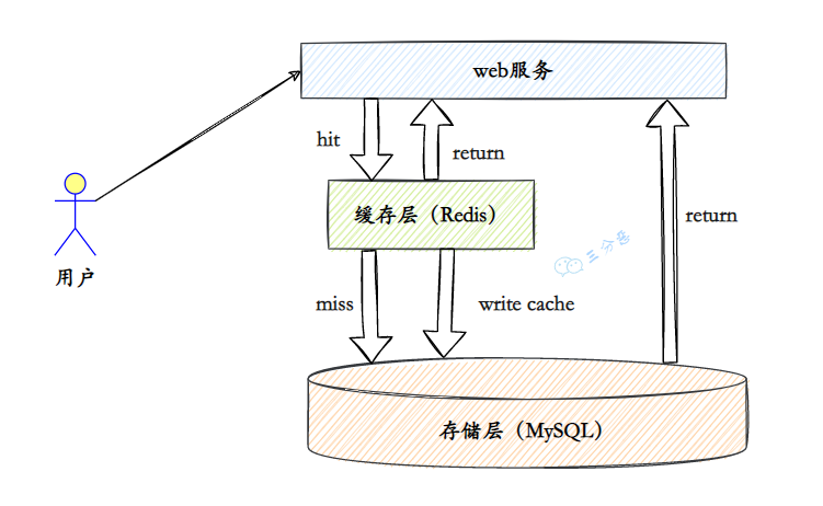 Redis缓存