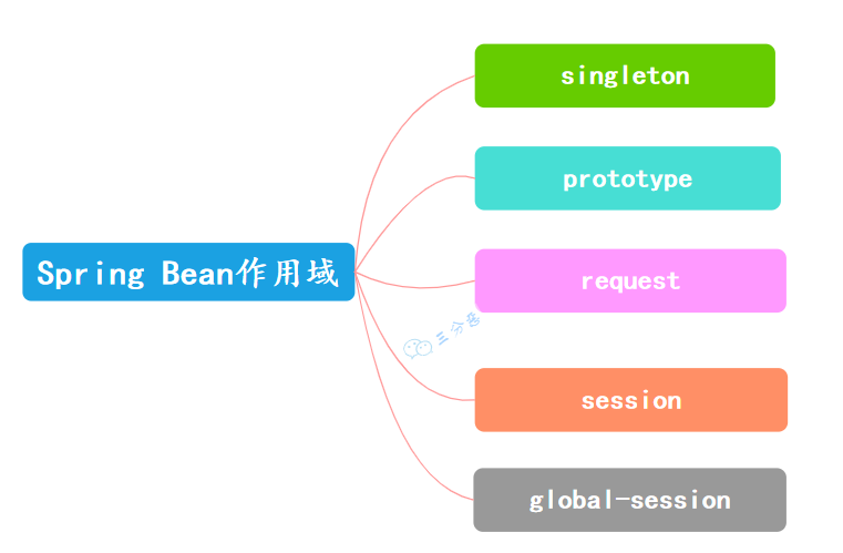 Spring Bean支持作用域