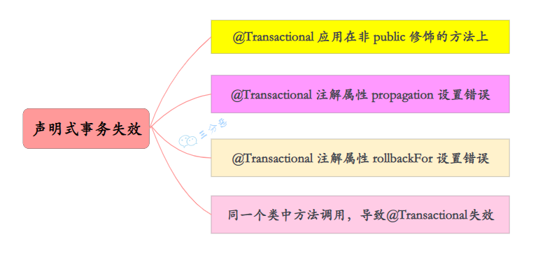 声明式事务的几种失效的情况