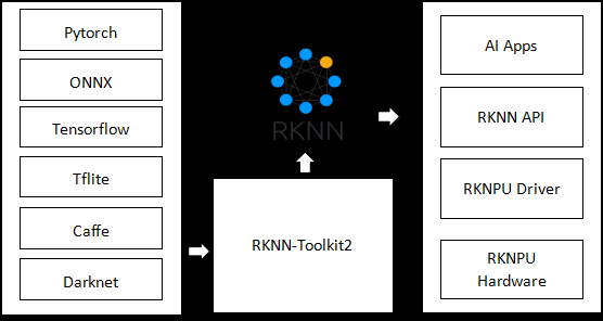 文章《边缘设备RK3588下RKNN的推理适配》配图