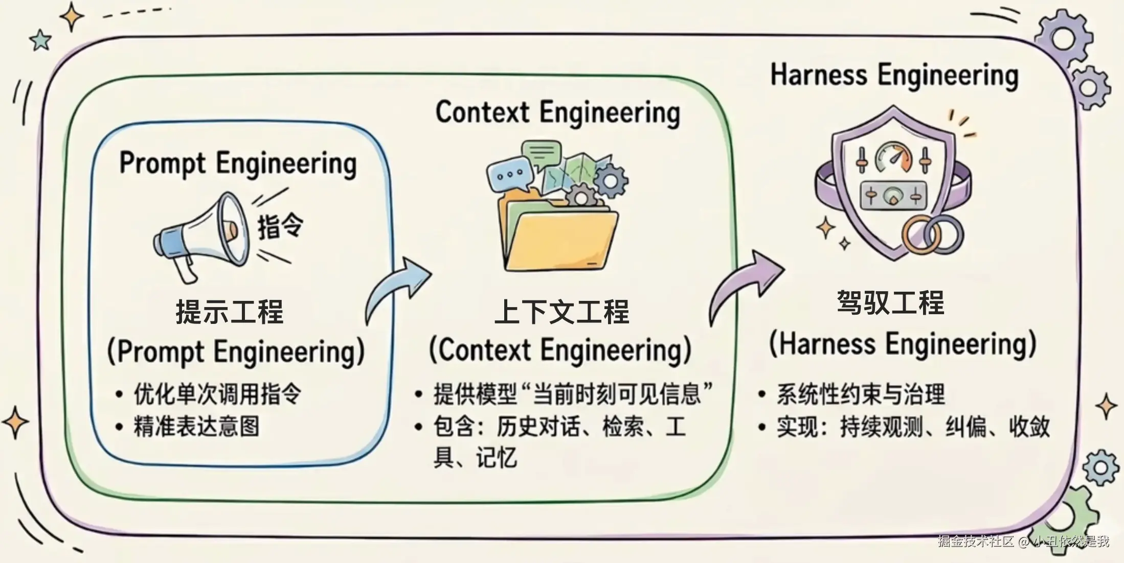 文章《Harness Engineering 的介绍与实践》配图