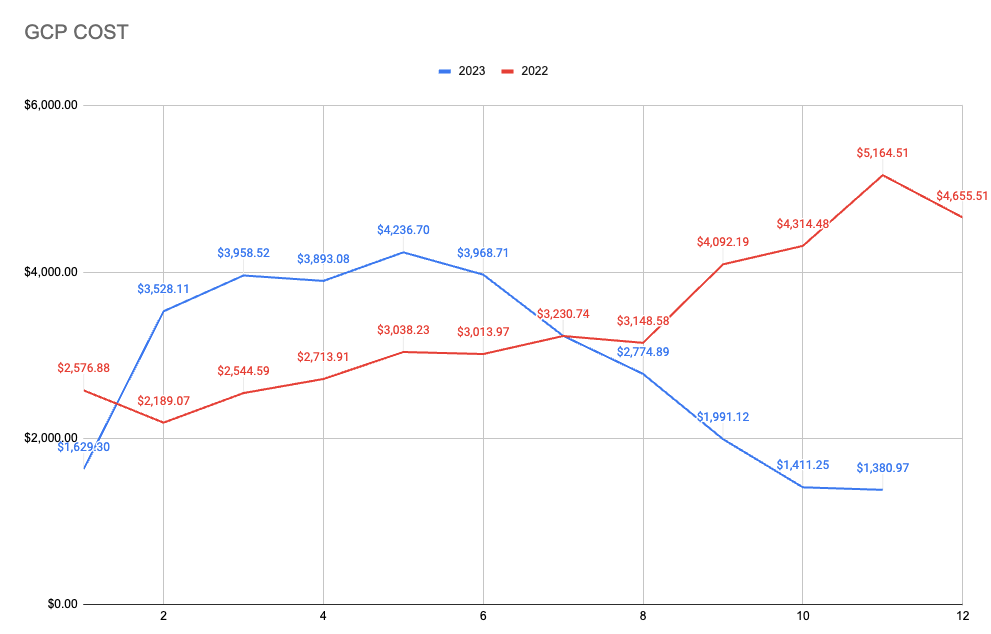 GCP cost comparison of 2023 and 2022