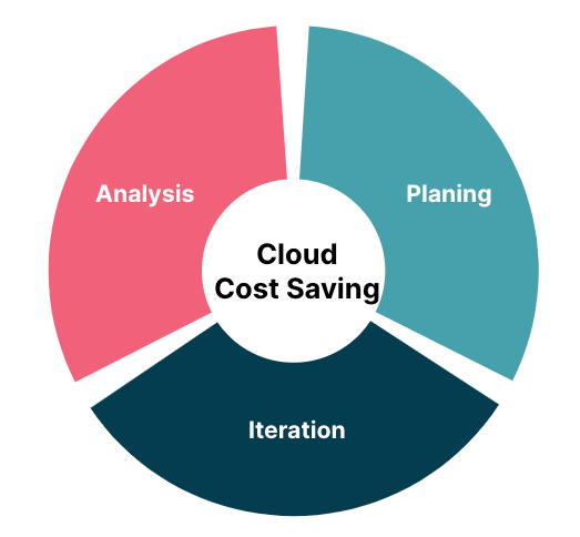 Gcp cost saving steps