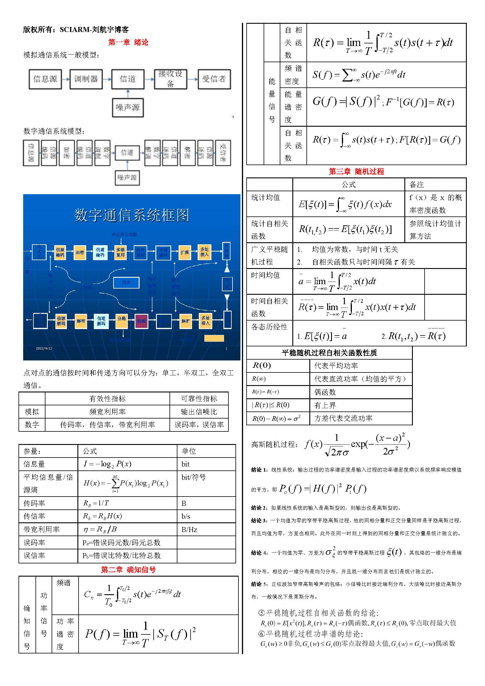 图片[1] - 通信原理-重点公式概念集合 - 我的学记|刘航宇的博客