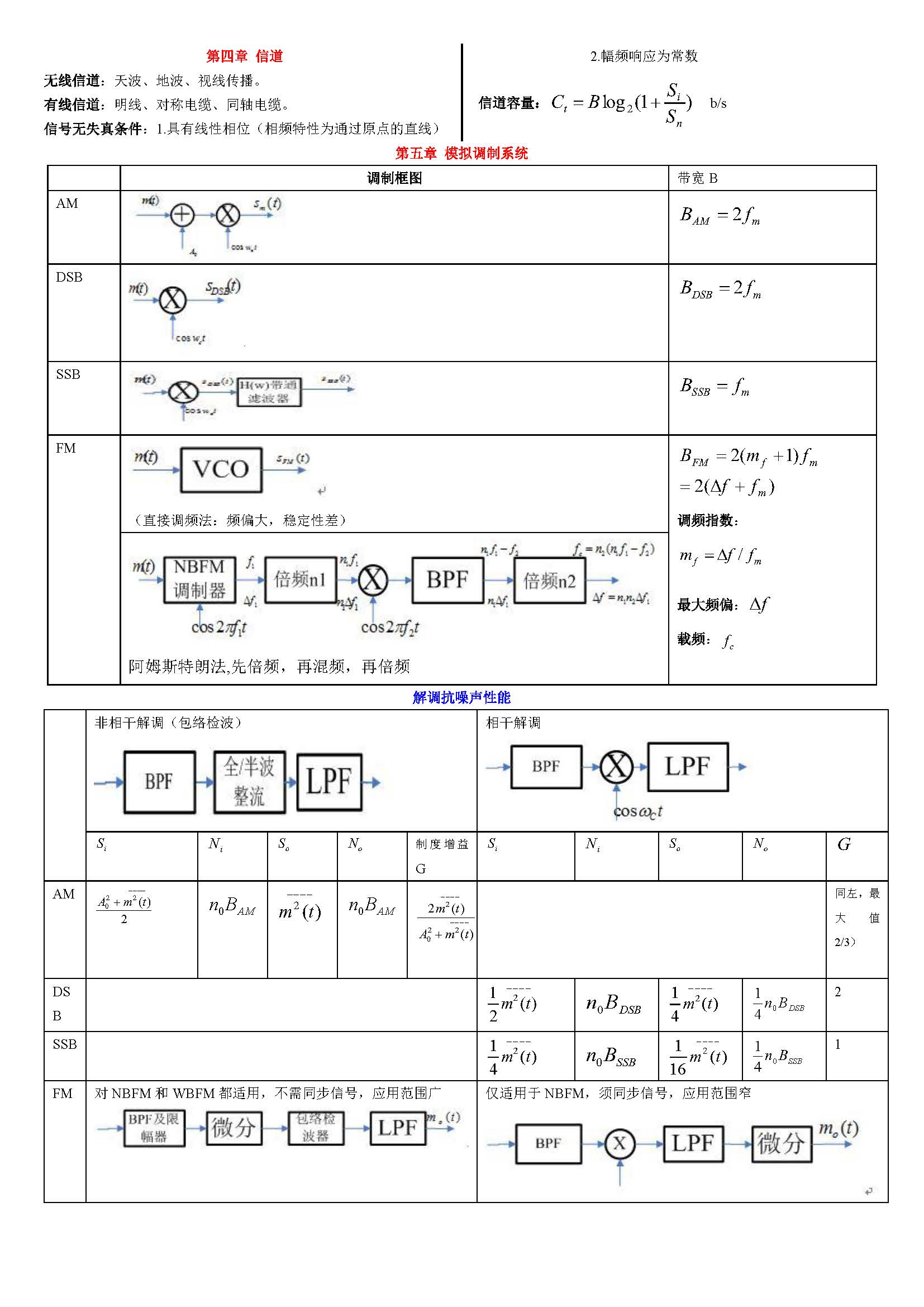 图片[2] - 通信原理-重点公式概念集合 - 我的学记|刘航宇的博客