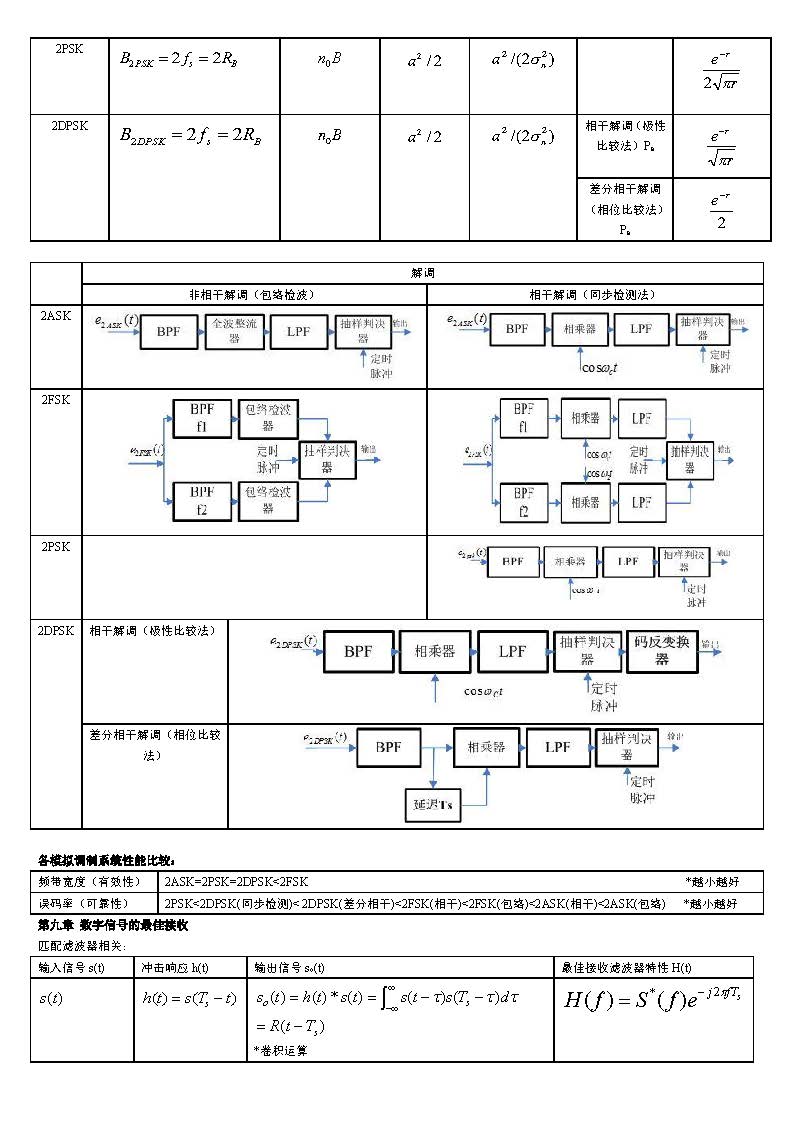 图片[5] - 通信原理-重点公式概念集合 - 我的学记|刘航宇的博客