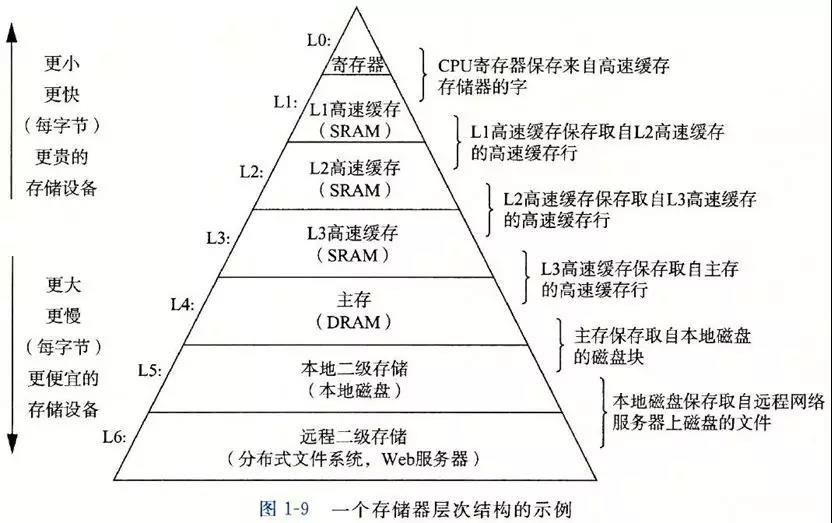 图2 存储器的层次结构