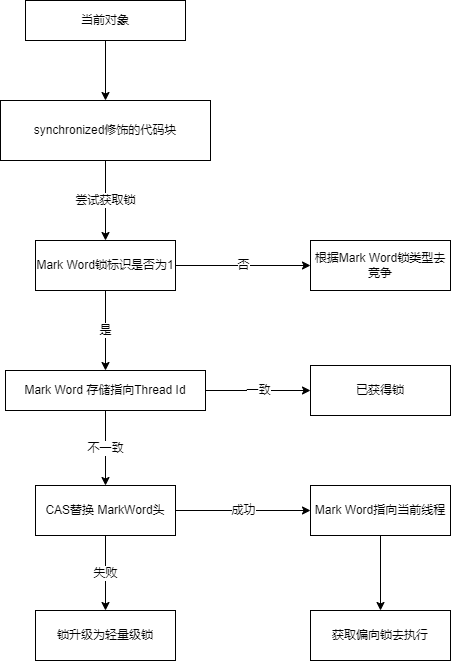 偏向锁的获取流程