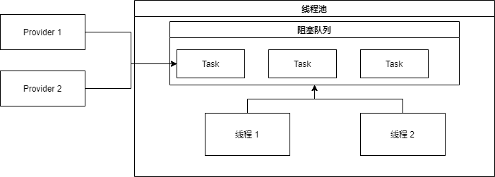 线程池猜想