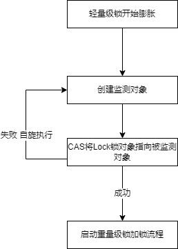 重量级锁膨胀流程
