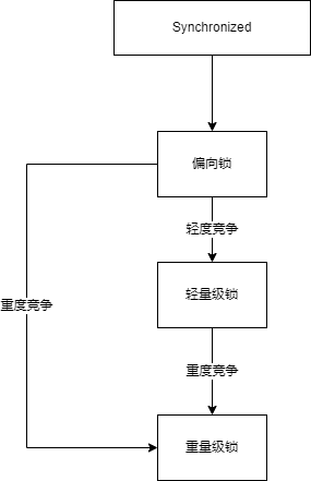锁升级流程