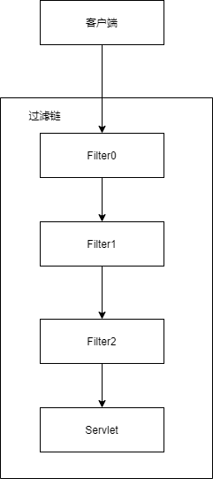 ServletFilter