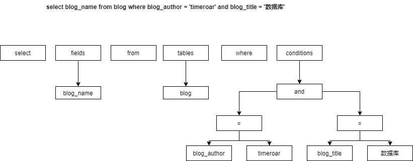 Sql语法树