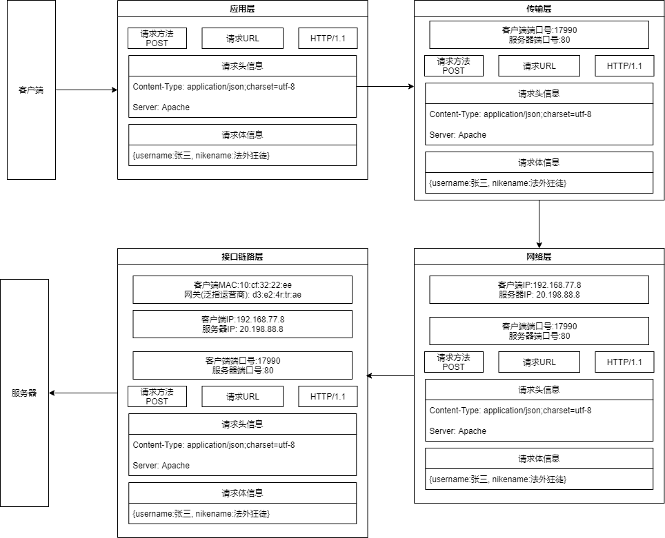 TCP四层概念模型