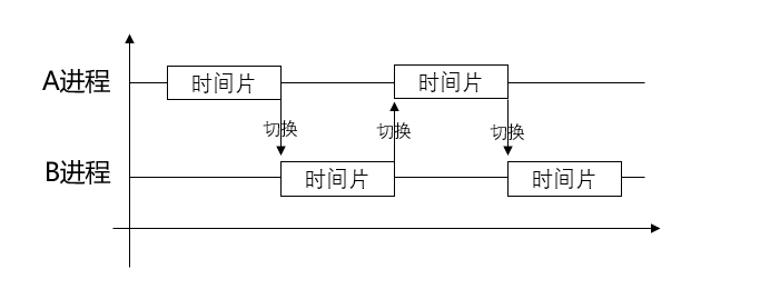 时间片切换