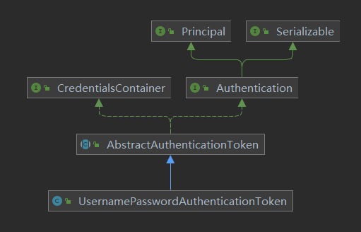 Authentication关系图