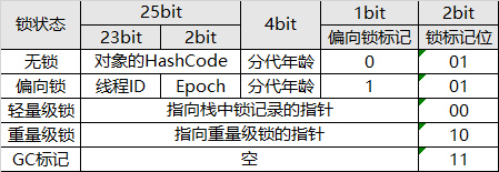 32位系统MarkWord的状态变化