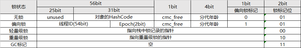 64位锁标记状态