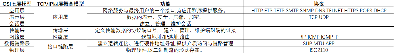 七层模型与四层概念