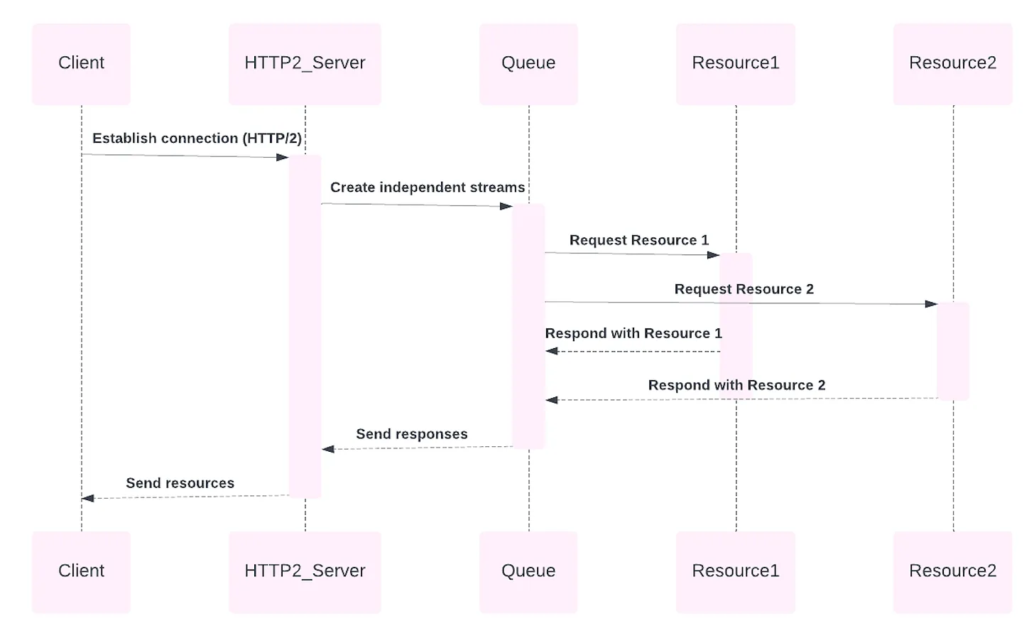 TCP HOL Blocking from https://simrankhanna.substack.com/p/unclogging-the-pipeline-how-http