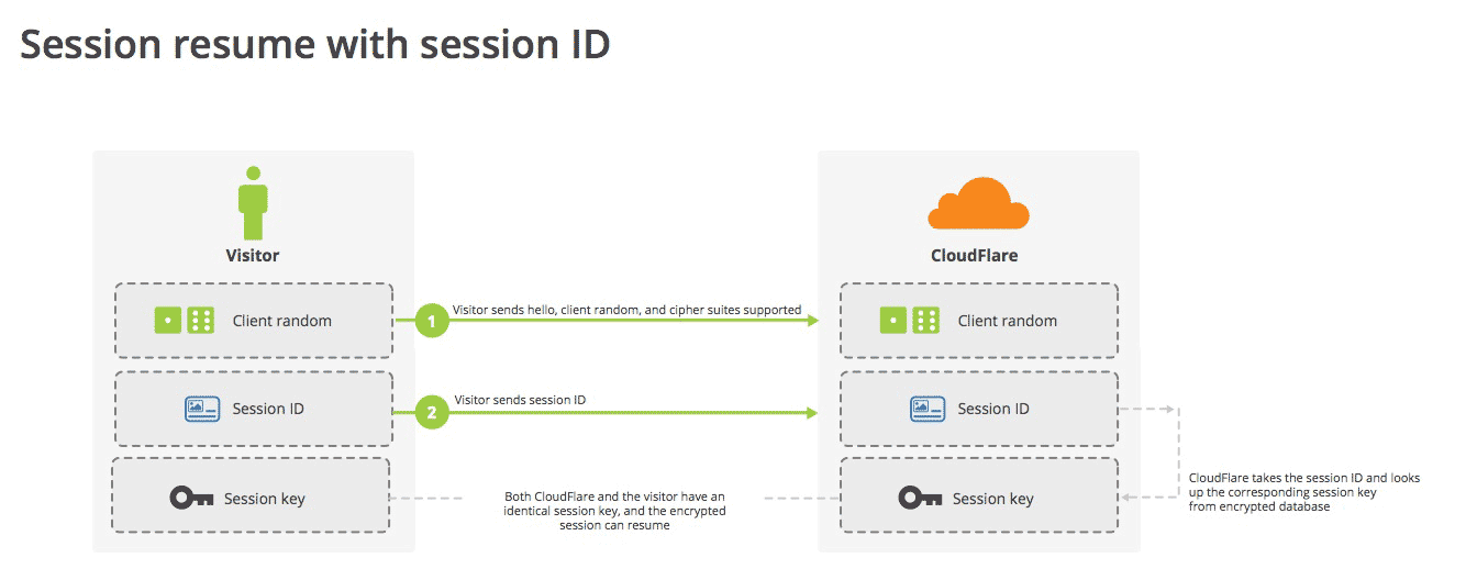 Session resume from Cloudflare