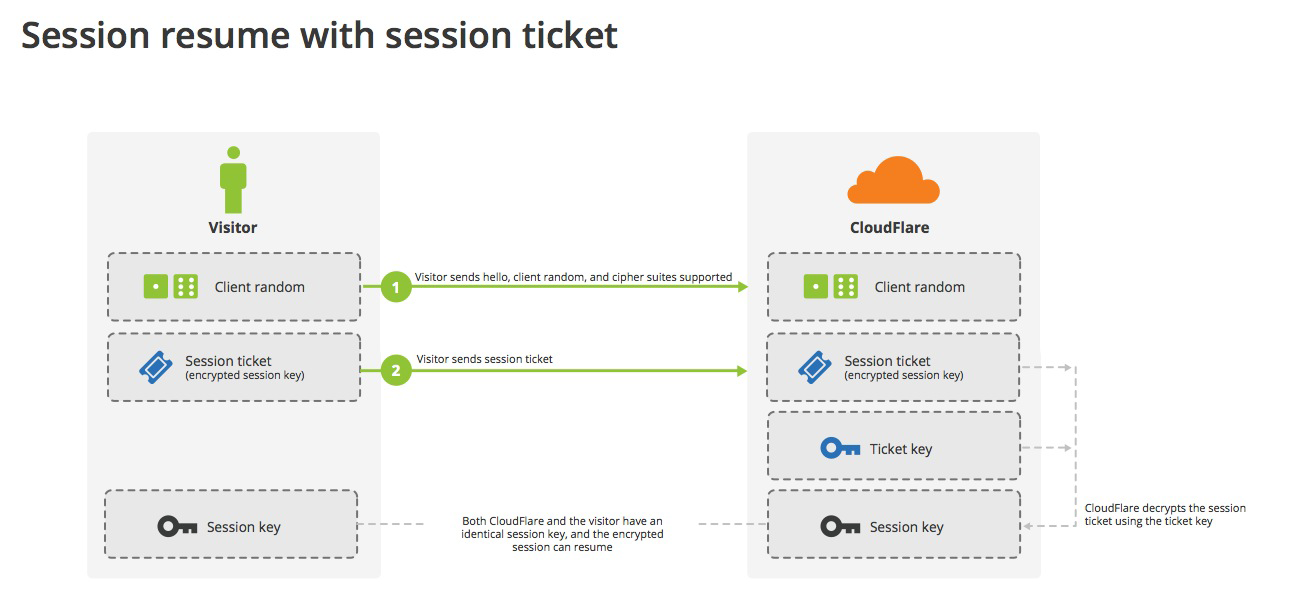 Session resume from Cloudflare