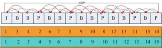 The upper is encoding order, the lower is display order