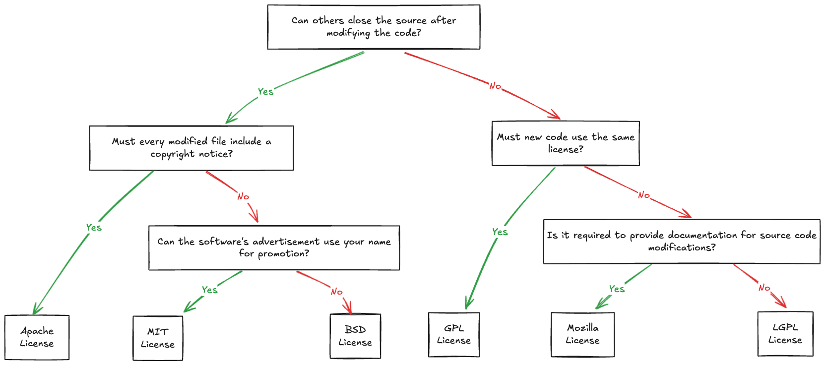 The software license decision tree