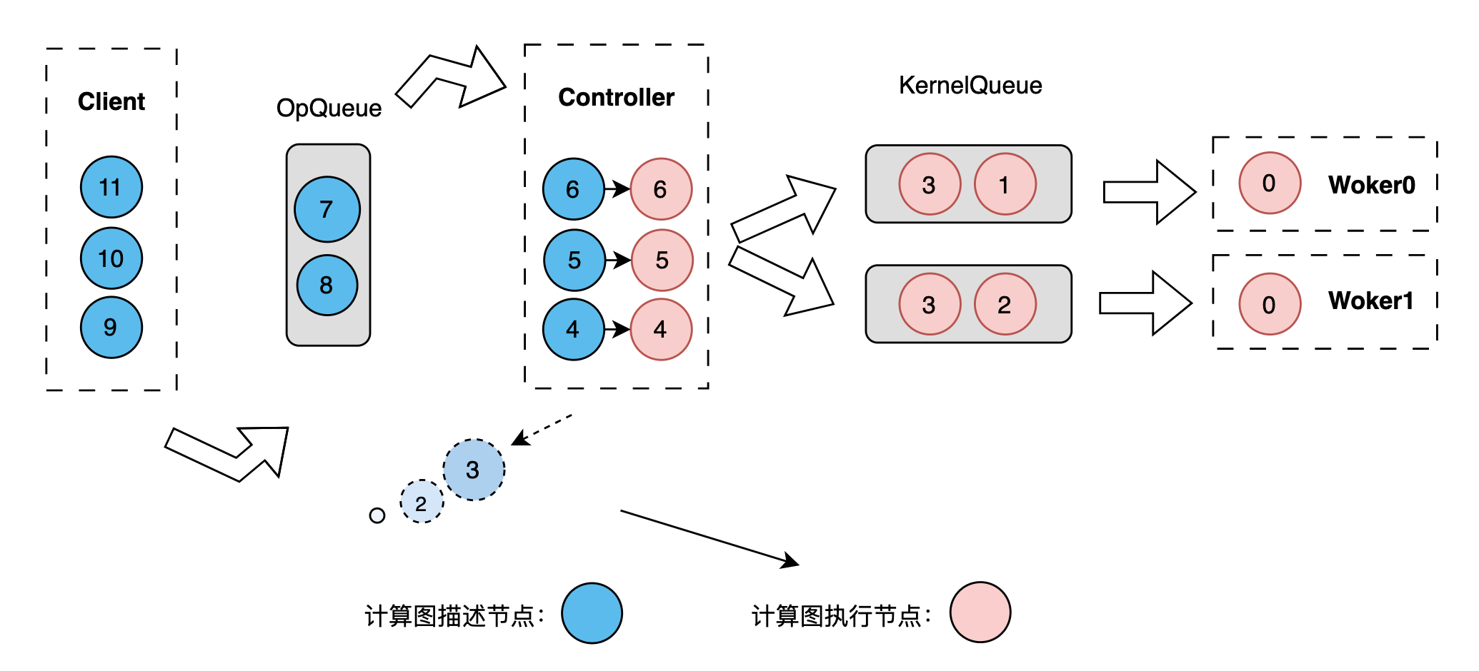 Single-Client Single-Controller Multi-Worker 架构
