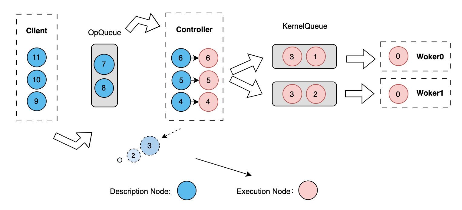 Single-Client Single-Controller Multi-Worker architecture