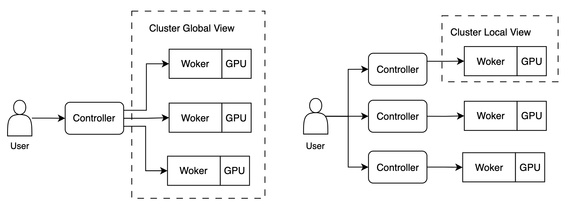 Single-Controller vs Multi-Controller