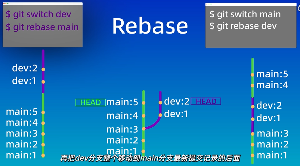 rebase