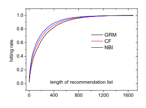 The hitting rate as a function of the length of recommendation list.