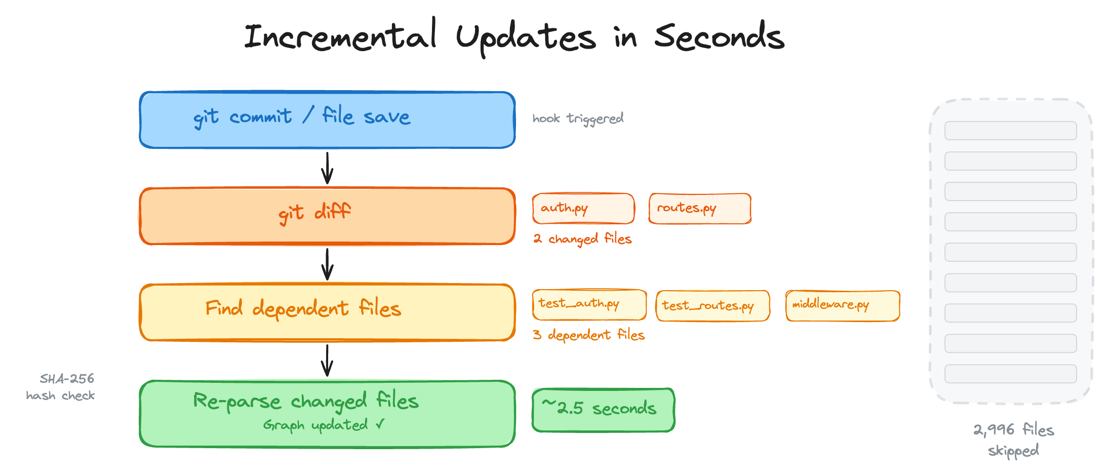 Incremental update flow: supported hook or watch update triggers diff, finds dependents, re-parses only 5 files while 2,910 are skipped