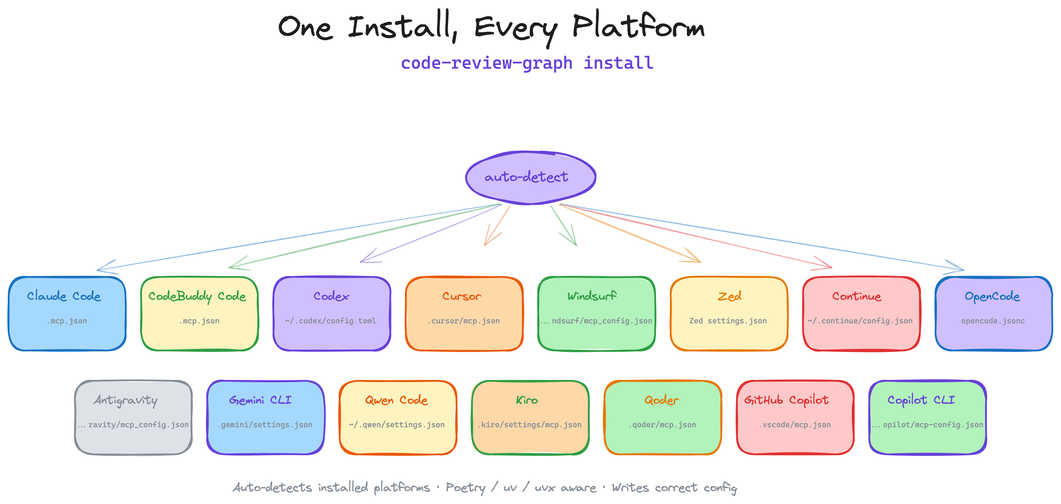 One Install, Every Platform: auto-detects Codex, Claude Code, CodeBuddy Code, Cursor, Windsurf, Zed, Continue, OpenCode, Antigravity, Gemini CLI, Qwen, Qoder, Kiro, and GitHub Copilot