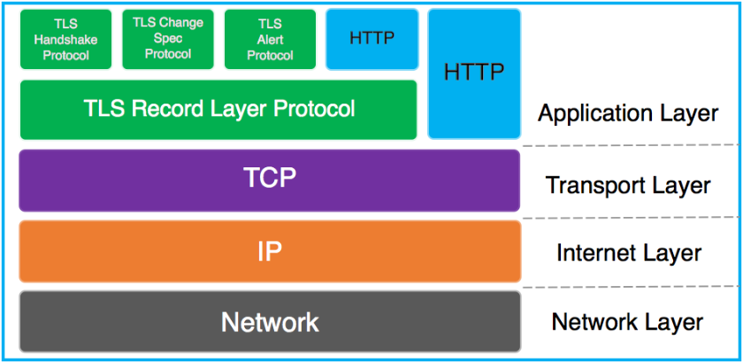 TLS协议在TCP/IP协议栈中的关系