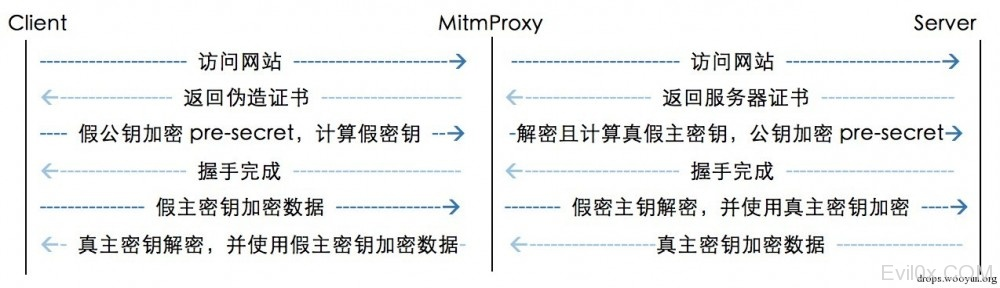 中间人攻击，来源 evil0x