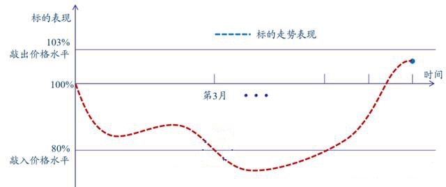 敲入未敲出——保本