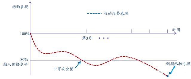 敲入未敲出——亏本