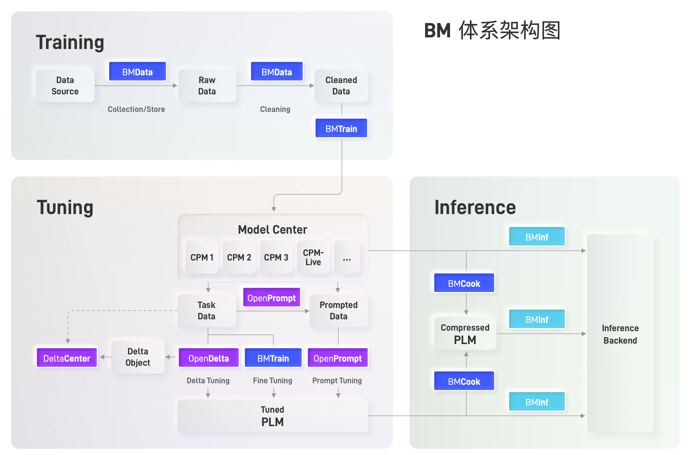 OpenBMB 工具架构