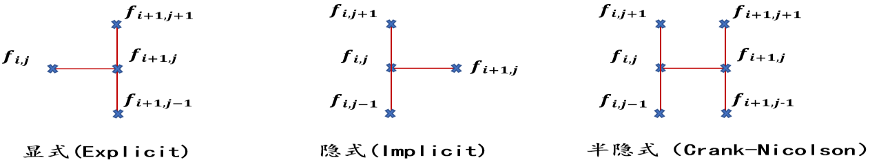 显式、隐式和半隐式有限差分格式示意图