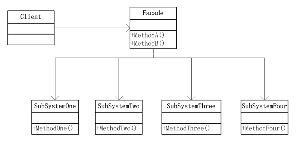 外观模式结构图