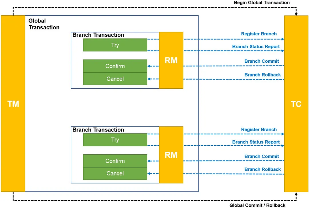 事务模式-TCC-图片来自阿里云官网